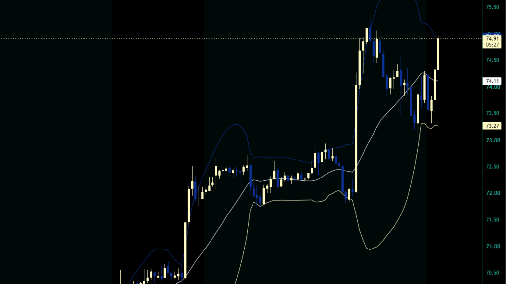 Financial Market Technical Analysis Candlestick Chart Indicating a Sharp Rally